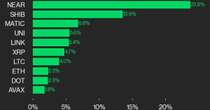 NEAR and SHIB Led CoinDesk 20 Gainers Last Week: CoinDesk Indices Market Update