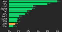 CoinDesk 20 Performance Update: ADA Gains 9.9%, Leading Index Higher from Thursday
