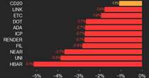 CoinDesk 20 Performance Update: HBAR Drops 5.1% as Index Trades Lower From Wednesday