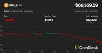 Bitcoin Slumps 4%, Falling Below $70K; Solana Outperforms