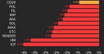 CoinDesk 20 Performance Update: ICP Drops 3.5% as Index Inches Lower From Monday