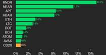 CoinDesk 20 Performance Update: RNDR Surges 16.2% as Index Climbs Higher