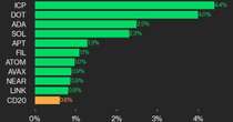 CoinDesk 20 Performance Update: ICP Gains 4.4%, Leading Index Higher