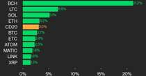 CoinDesk 20 Performance Update: BCH's 21% Surge Leads Index Gain