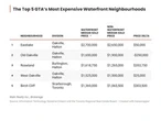 GTA's most and least expensive waterfront neighbourhoods