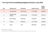 GTA sees highest underbidding of homes in 18 months