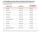GTA condo parking can cost more than your car