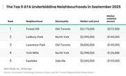 Bidding wars creep back into some pockets of the GTA