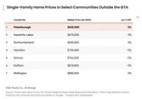 Commuter cities proving to be much more affordable