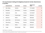 Fastest selling homes in GTA have three bedrooms