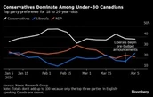 Young Canadians squeezed by housing turn away from Justin Trudeau