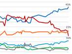 Trudeau Liberals reach all-time low in polls at 16 per cent