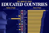 Creíamos que en España había muchos universitarios. Viendo los datos de otros países, solo ganamos en algo mucho peor