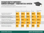 Вартість навчання в популярних українських вишах суттєво зросла. Інфографіка