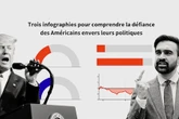 De Donald Trump à Zohran Mamdani : quand les Américains ne croient plus en la démocratie