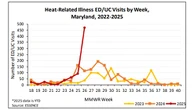 Heat illnesses have killed 11 people in Maryland so far this year