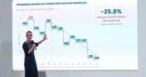 El gobierno de Claudia Sheinbaum registra 25.5 por ciento menos asesinatos que con AMLO