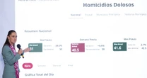 Homicidios dolosos en México caen 46% durante el gobierno de Sheinbaum; van más de 56 mil detenidos