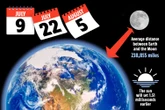 One of shortest days on record expected in July as Earth's rotation 'speeds up'