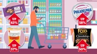 Grocery prices soar by up to 115% as chocolate, cheese and biscuits hiked