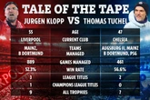 How Klopp and Tuchel compare ahead of Liverpool vs Chelsea tonight