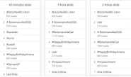 “Bolsonaro caiu” fica entre assuntos mais comentados do Twitter