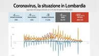 Coronavirus, il bollettino di oggi 15 giugno in Lombardia: 8 morti e 183 nuovi casi. Il tasso di positività è 0,8%