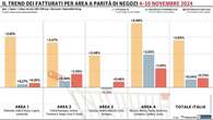 La Gdo torna in positivo: il Sud sugli scudi