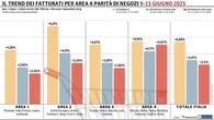 Gdo, sesto progresso di fila: il Nord-Est sugli scudi