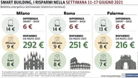 Climatizzatori, la rinfrescata alla casa dopo il lavoro fa lievitare la bolletta