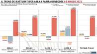 La Gdo nazionale torna in positivo: Nord-Ovest unica macro-area in calo