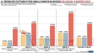 Continua a crescere la Gdo: il Sud registra l'incremento più alto