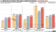 Gdo, ancora un progresso in fila: il Sud fa da traino