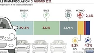 Mercato auto, a giugno timidi segnali di ripresa. L'ibrido traina le vendite