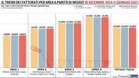 Gdo, il 2025 parte bene: progresso a doppia cifra in tutte le macro-aree italiane