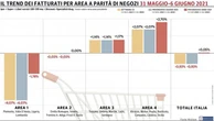 Gdo, vendite in leggera ripresa: a trainare i consumi il Centro-Sud