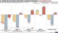 Diminuiscono ancora le vendite della Gdo: solo il Sud con il segno più