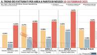 Gdo ancora in positivo: Sud e Nord-Est sugli scudi