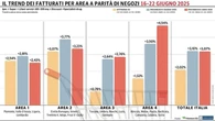 Gdo ancora su, miglior risultato per il Nord-Est