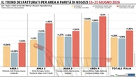 Gdo in ripresa: dal 15 al 21 giugno cresce dell'1,23%