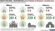 Temperature nella media: costi in bolletta tra i più bassi dell'anno