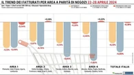 Gdo, passo indietro dopo due progressi consecutivi