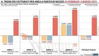 Gdo in calo, solo il Sud chiude la settimana in positivo