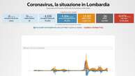 Covid in Lombardia, il bollettino di oggi 25 ottobre: 9.979 nuovi casi e 26 morti