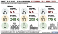 Di sera il riscaldamento serve ancora: le bollette non scendono