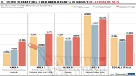 Gdo ancora col segno più: il Sud fa da traino
