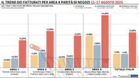 Gdo, 15esimo progresso consecutivo