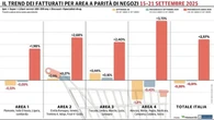 Gdo, terzo calo consecutivo: in positivo solo Centro e Nord-Est