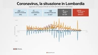 Coronavirus, il bollettino di oggi 14 giugno in Lombardia: 3 morti e 102 nuovi casi. Il tasso di positività è dello 0,8%