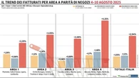 La Gdo in Italia cresce dell'1,05% tra il 4 e 10 agosto